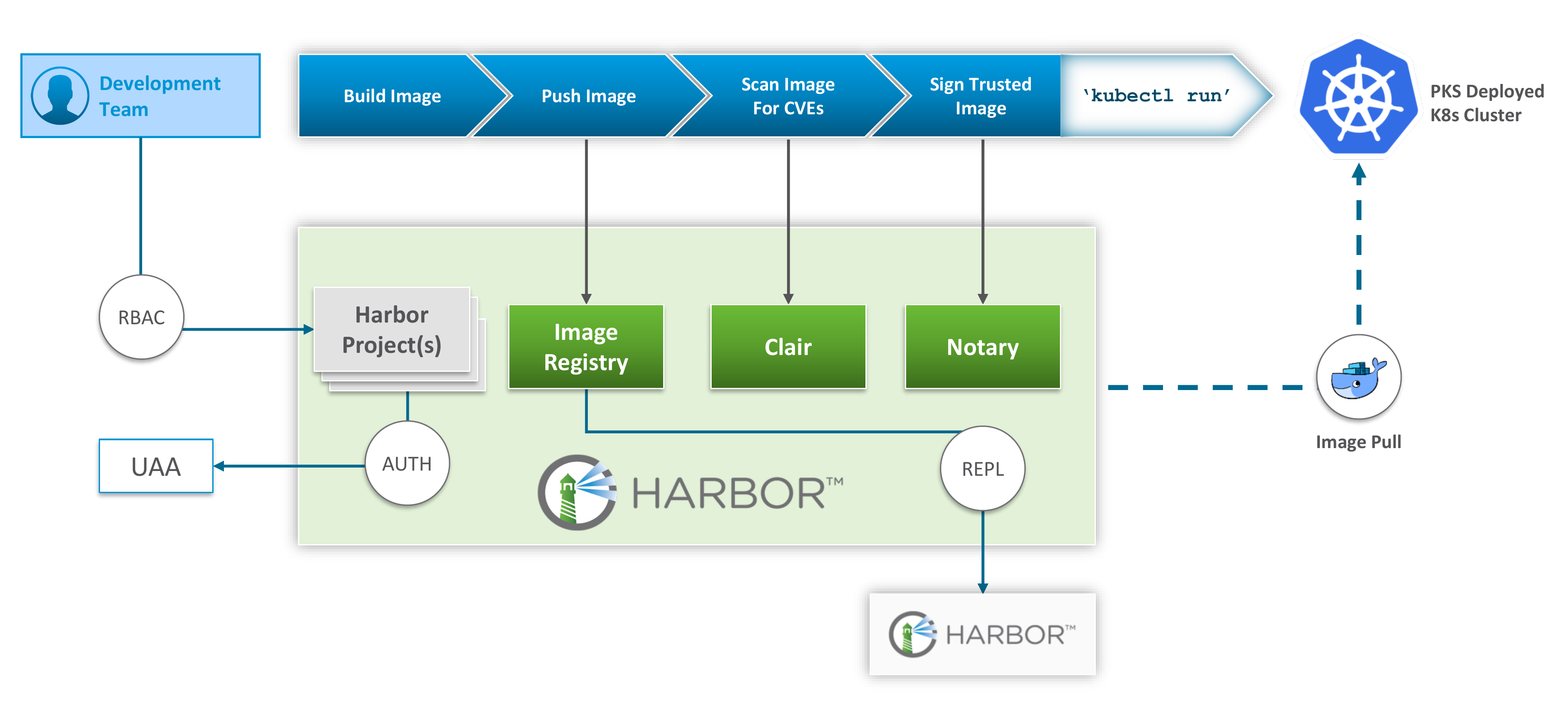 Harbor - development cycle