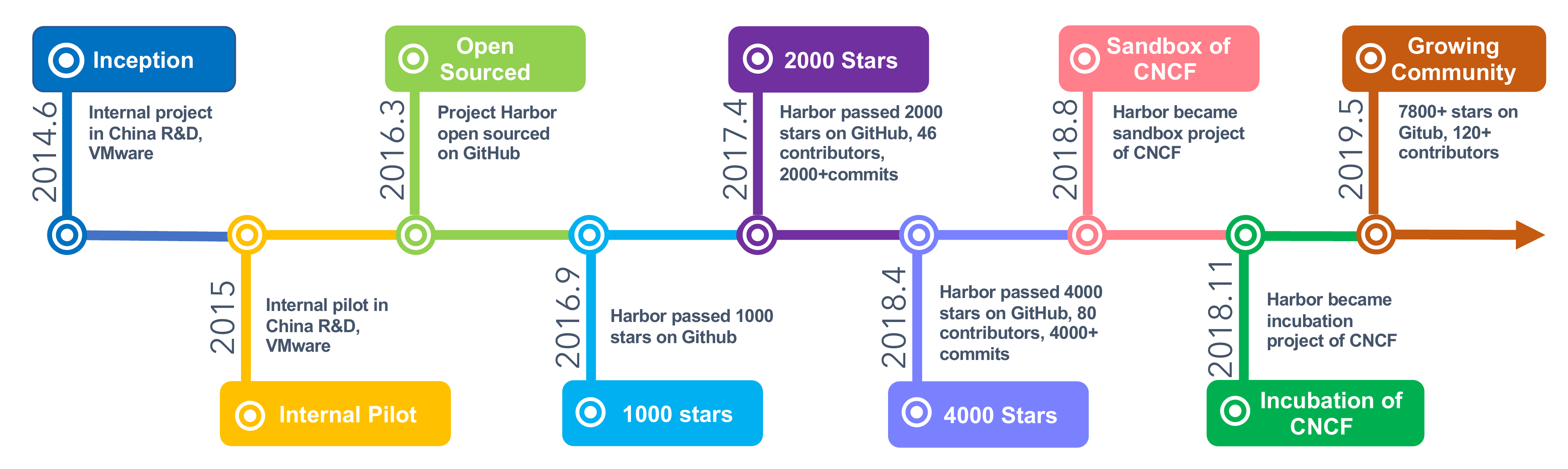 Harbor - timeline